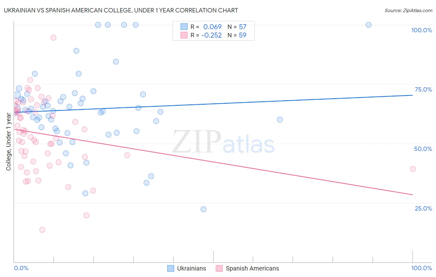 Ukrainian vs Spanish American College, Under 1 year