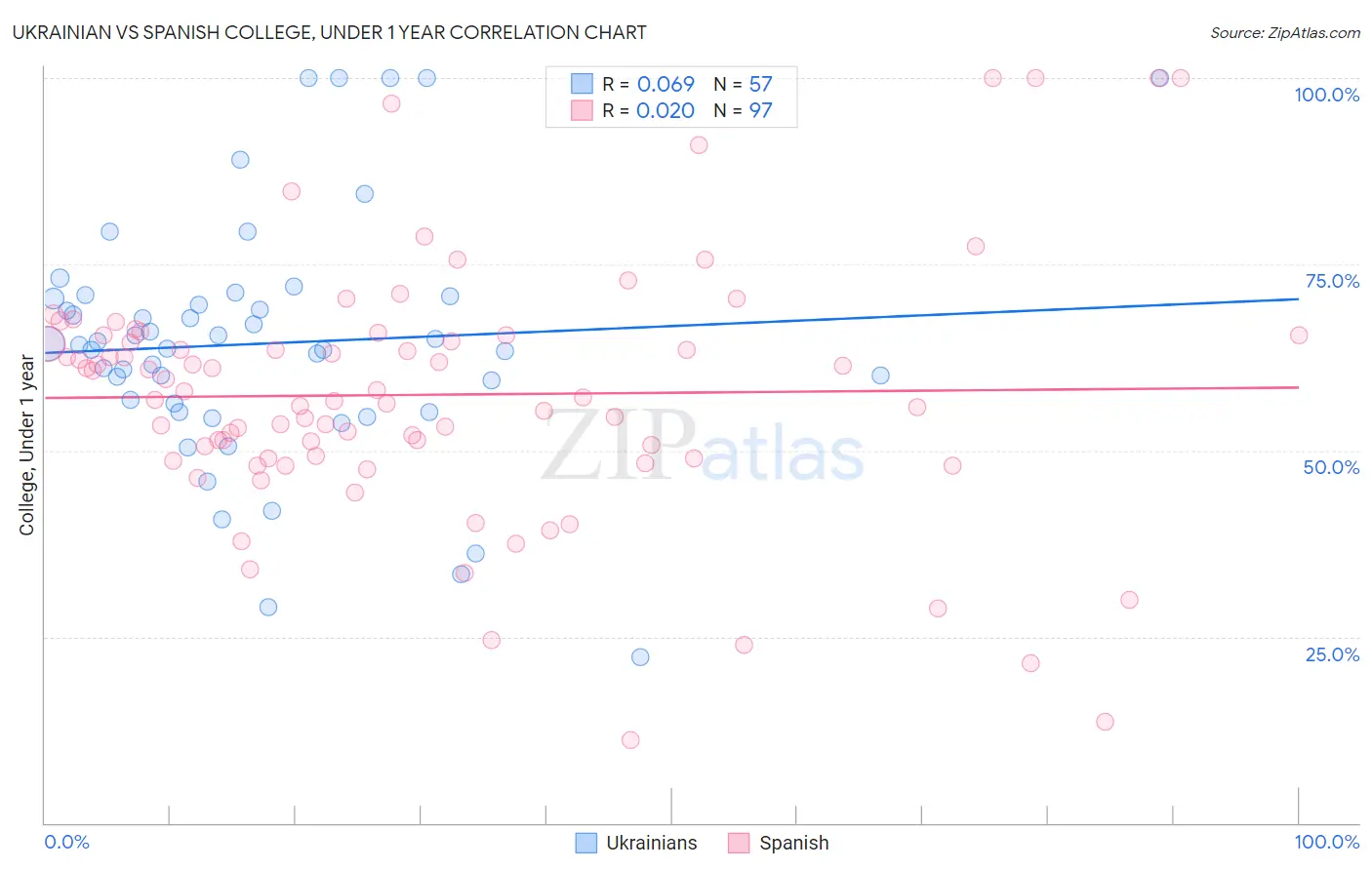 Ukrainian vs Spanish College, Under 1 year
