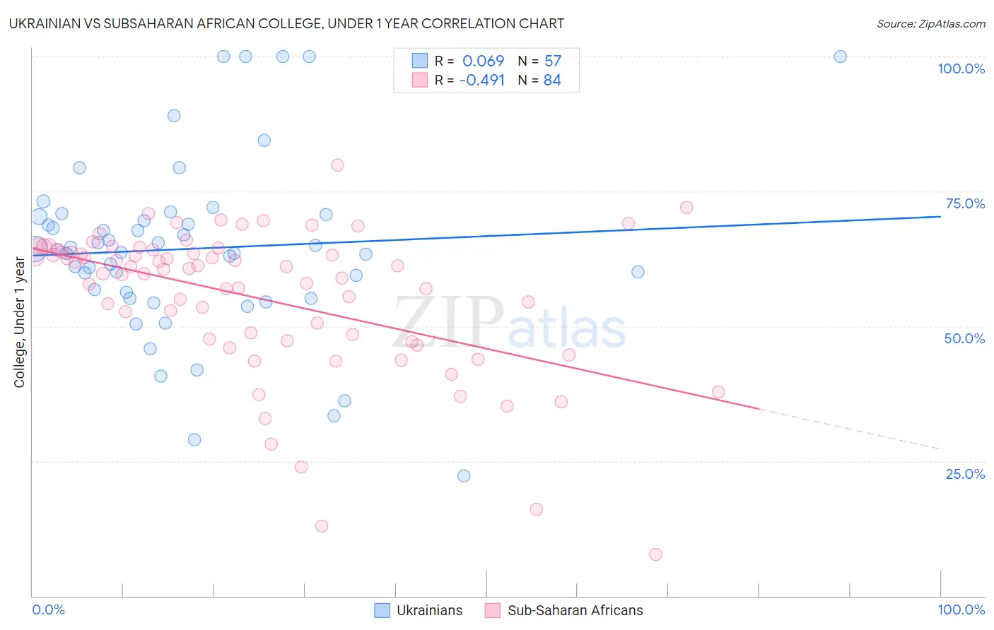 Ukrainian vs Subsaharan African College, Under 1 year