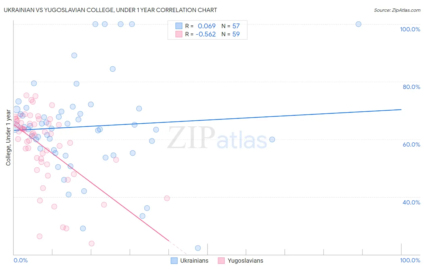 Ukrainian vs Yugoslavian College, Under 1 year