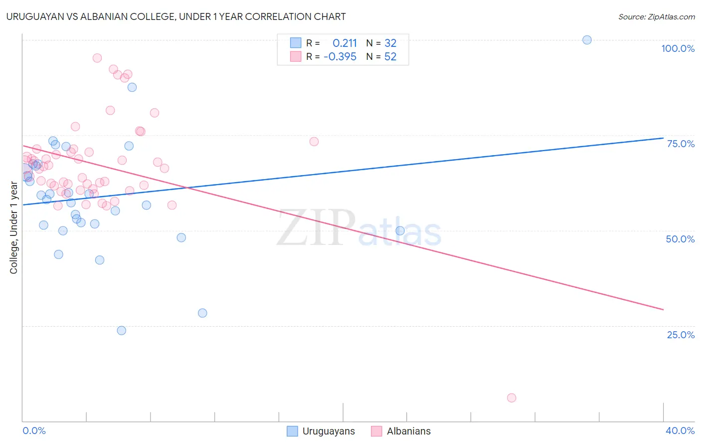 Uruguayan vs Albanian College, Under 1 year