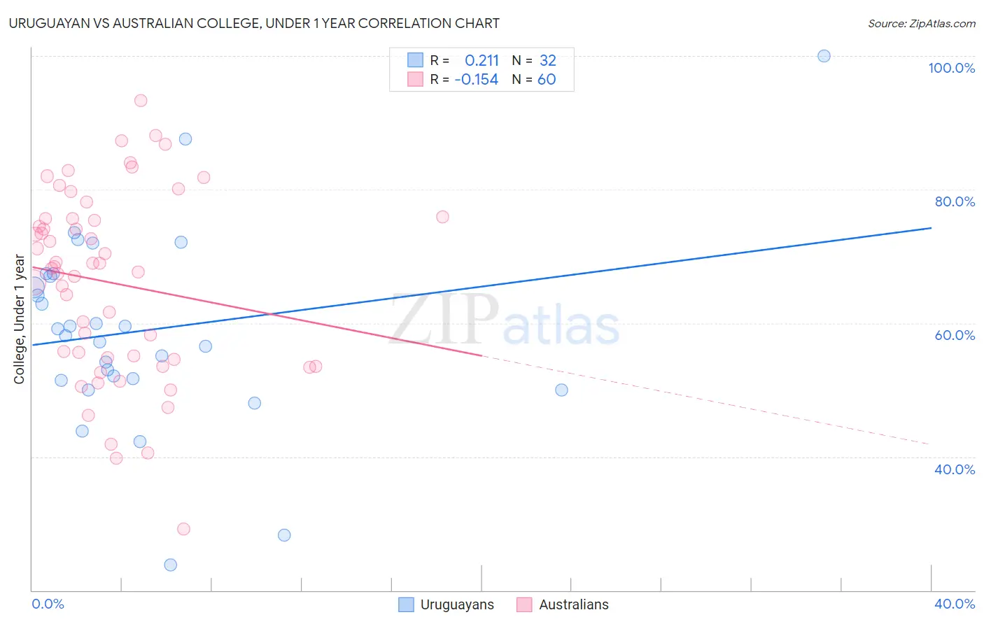 Uruguayan vs Australian College, Under 1 year