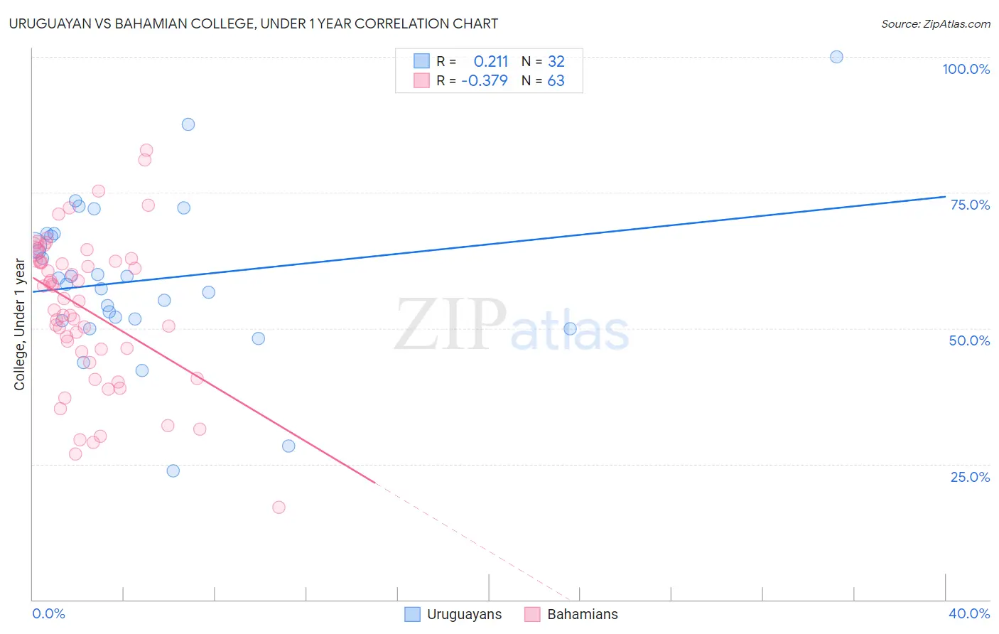 Uruguayan vs Bahamian College, Under 1 year