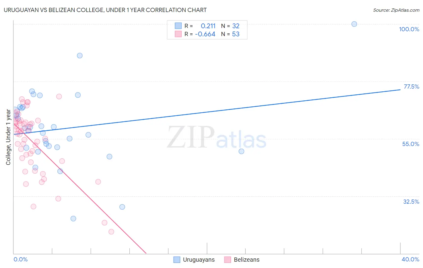 Uruguayan vs Belizean College, Under 1 year