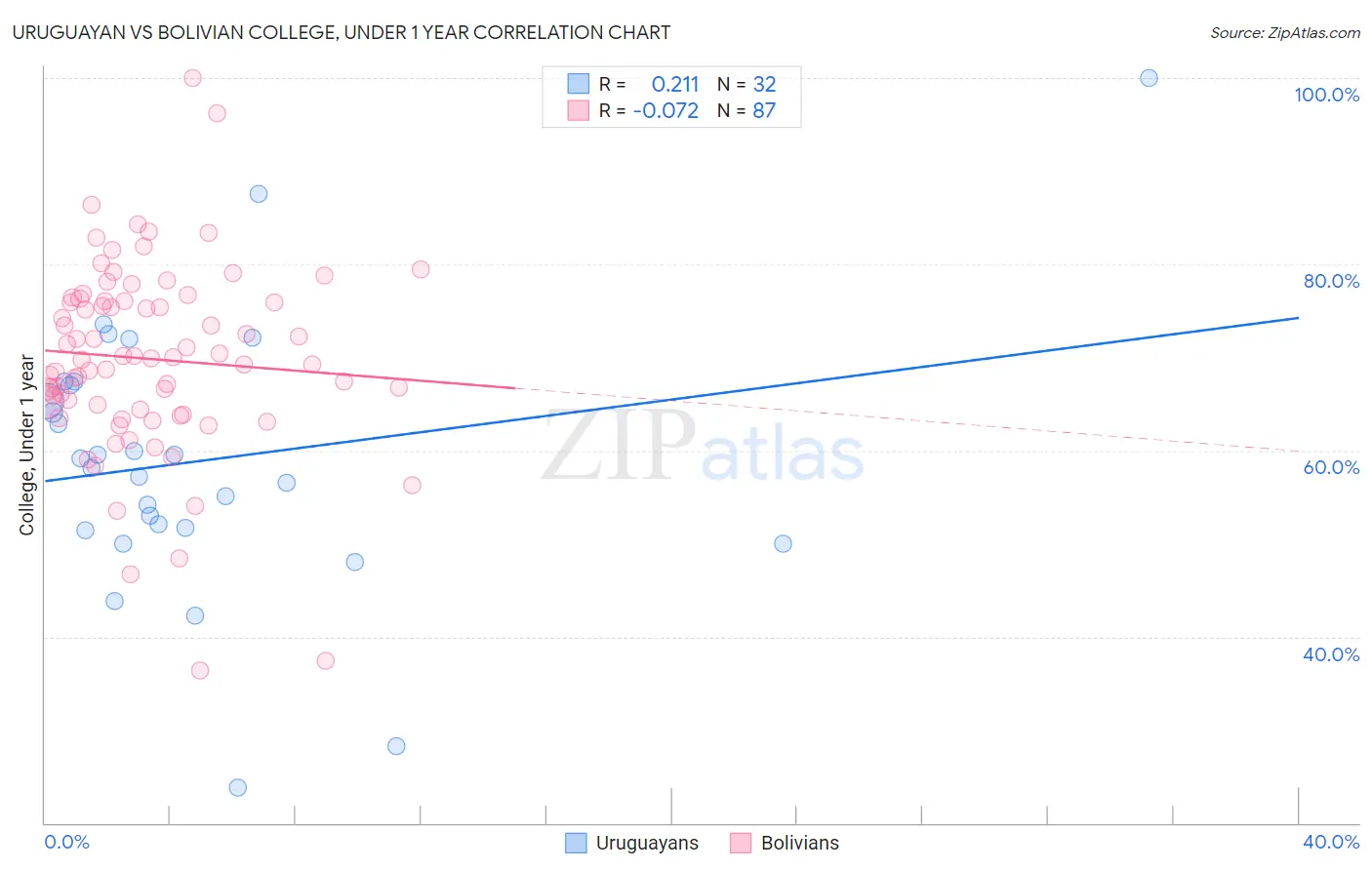 Uruguayan vs Bolivian College, Under 1 year