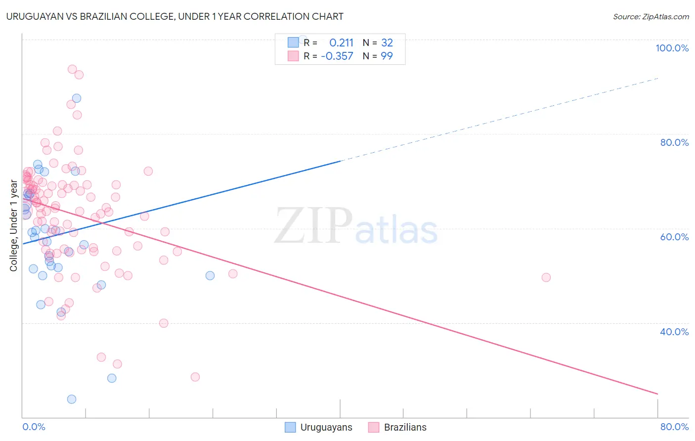 Uruguayan vs Brazilian College, Under 1 year