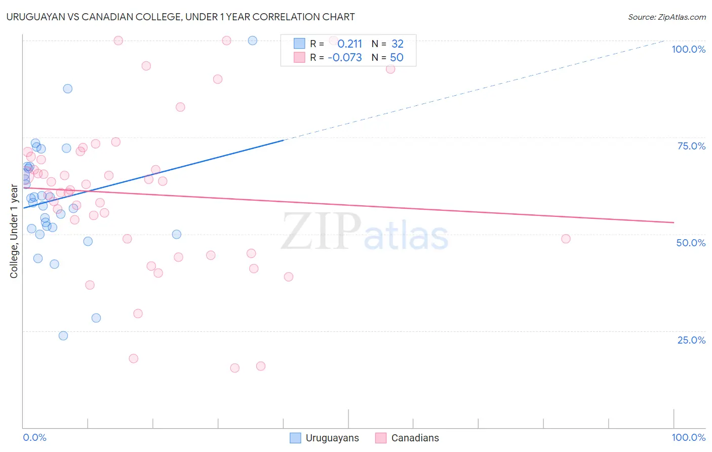 Uruguayan vs Canadian College, Under 1 year