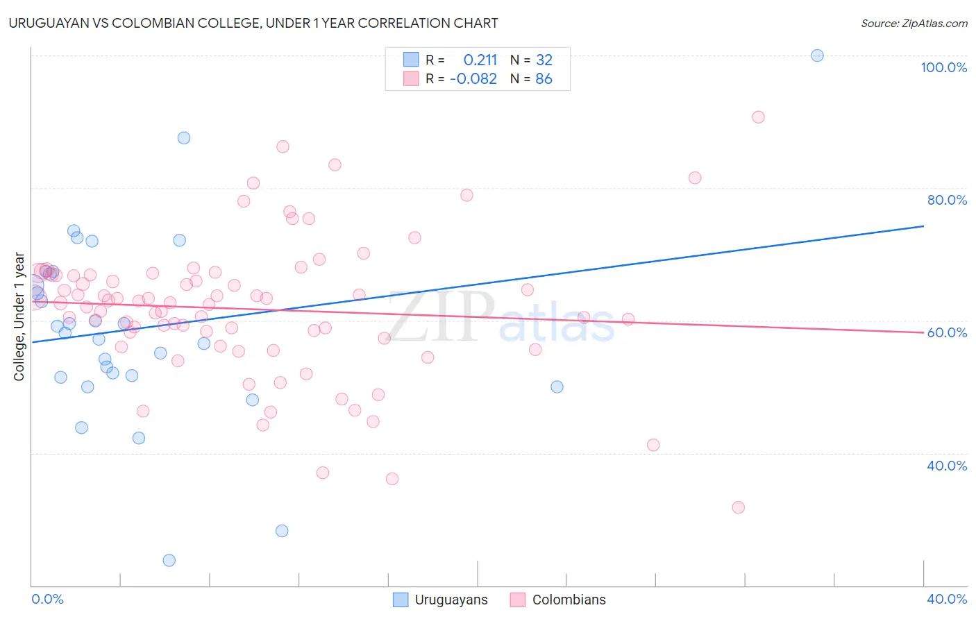 Uruguayan vs Colombian College, Under 1 year
