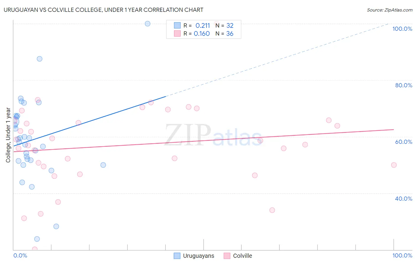 Uruguayan vs Colville College, Under 1 year