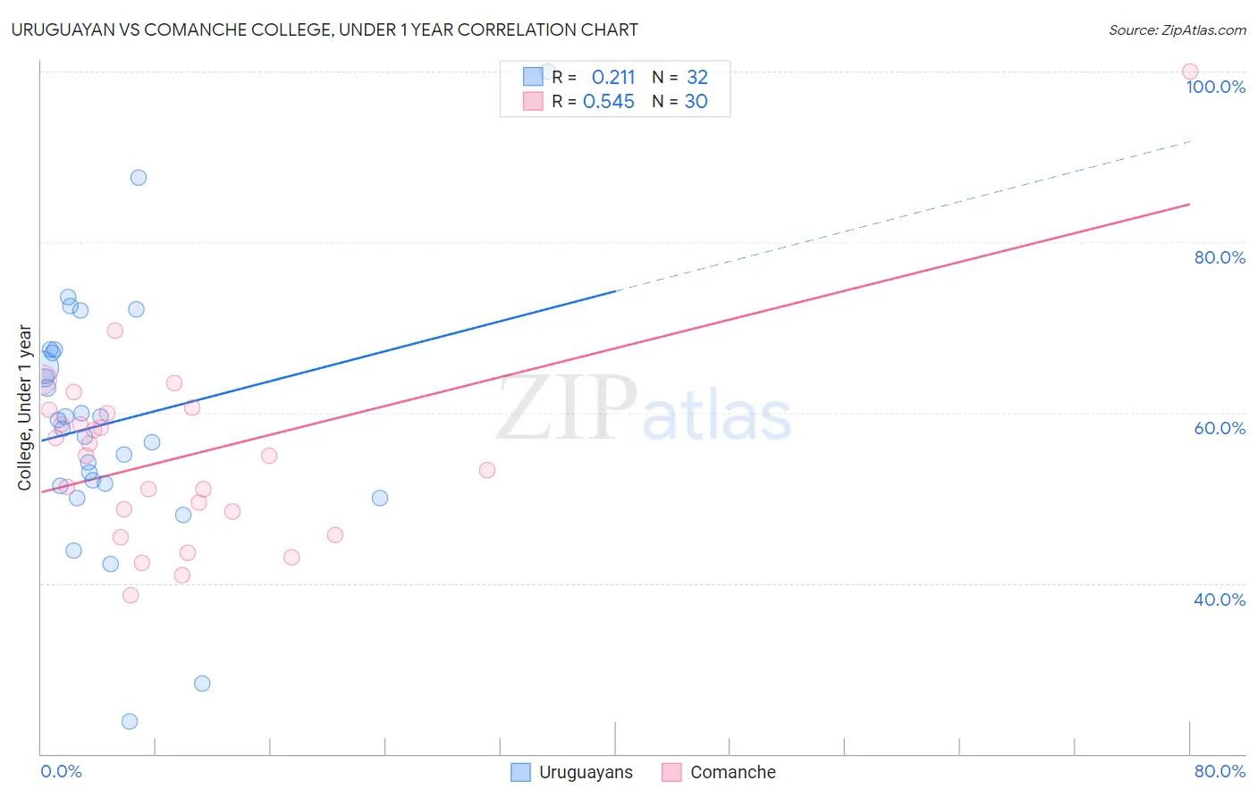 Uruguayan vs Comanche College, Under 1 year