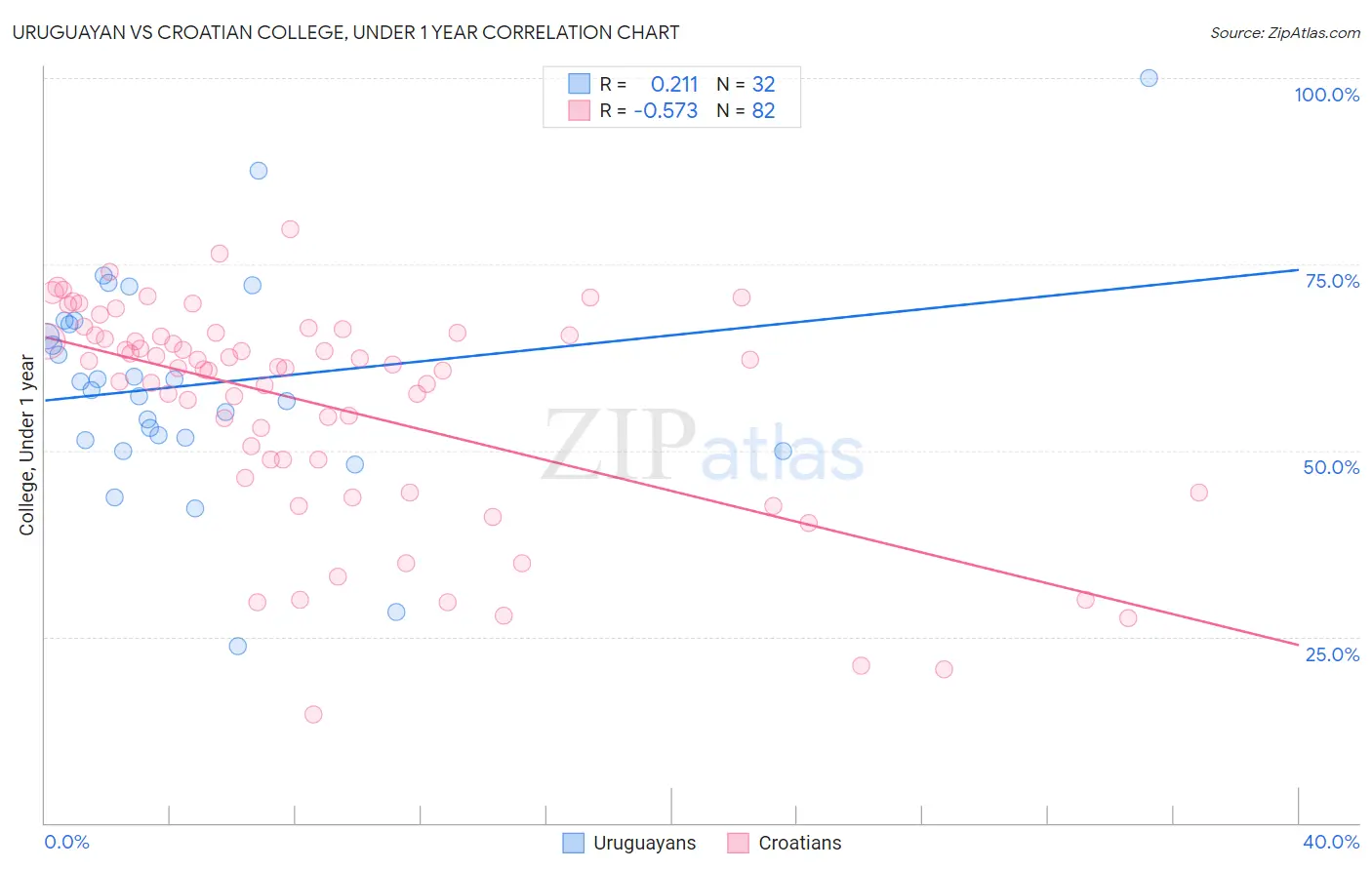 Uruguayan vs Croatian College, Under 1 year