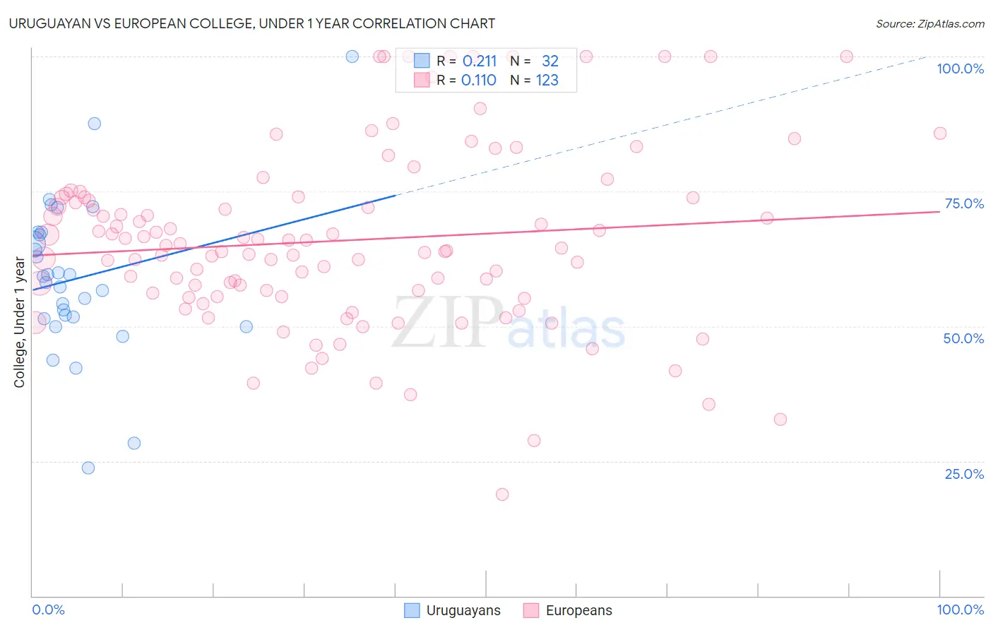 Uruguayan vs European College, Under 1 year