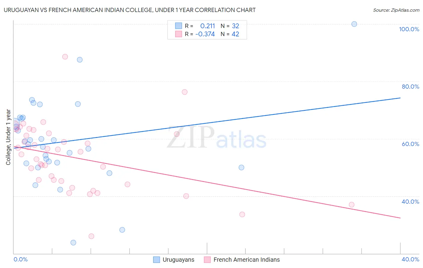 Uruguayan vs French American Indian College, Under 1 year