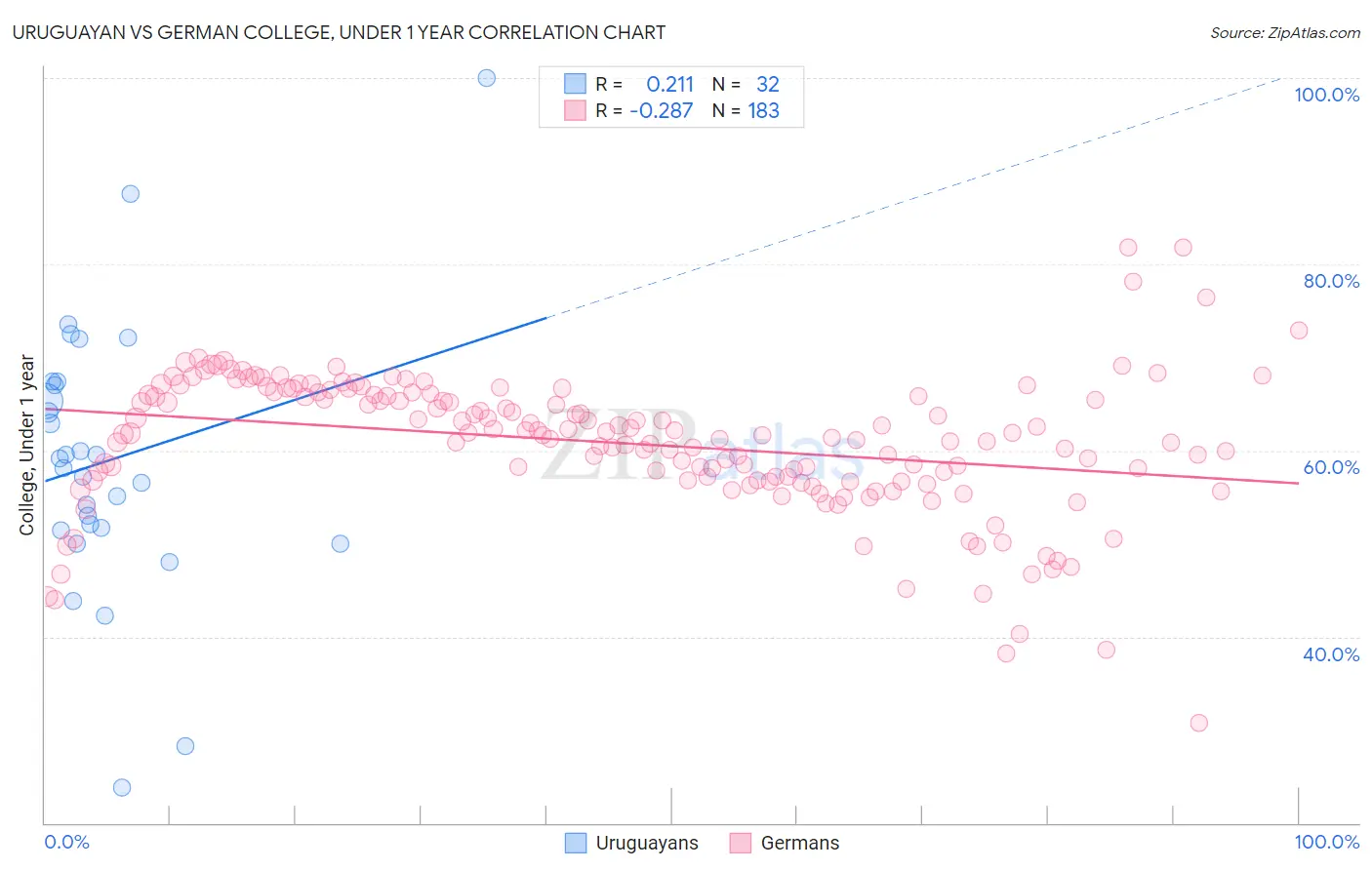 Uruguayan vs German College, Under 1 year