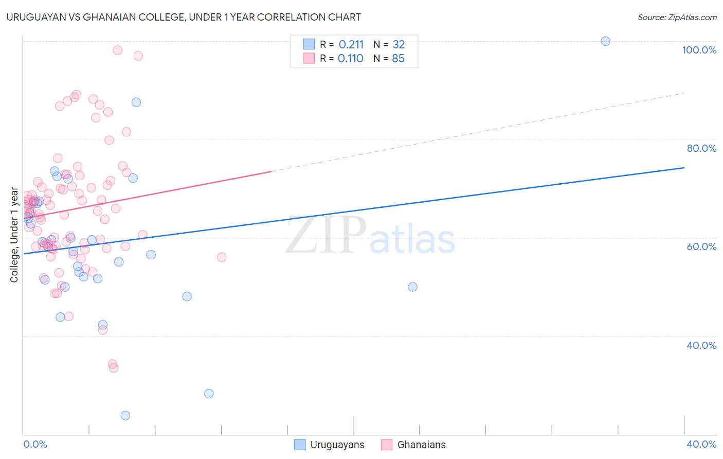 Uruguayan vs Ghanaian College, Under 1 year