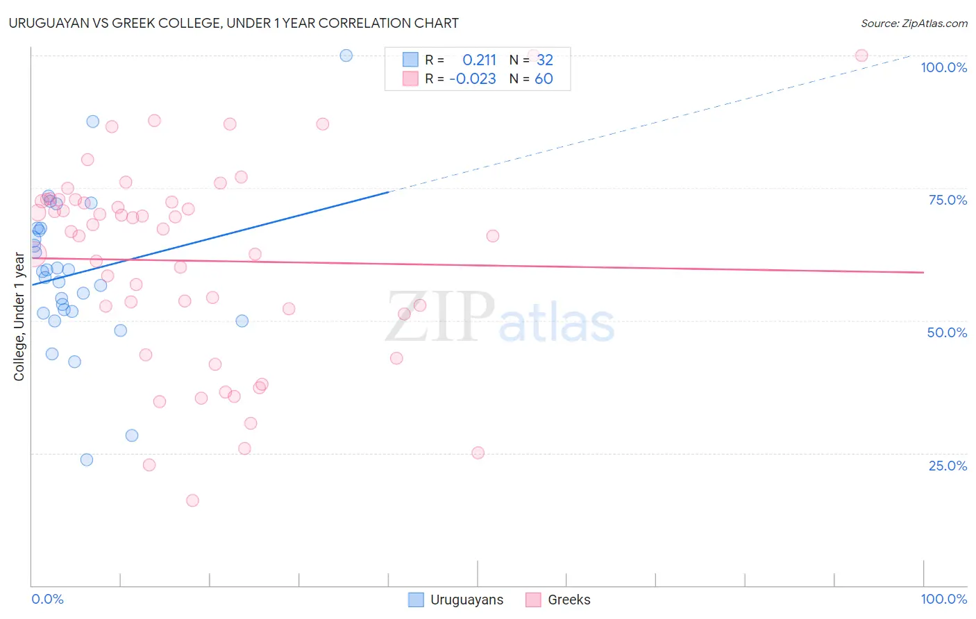 Uruguayan vs Greek College, Under 1 year