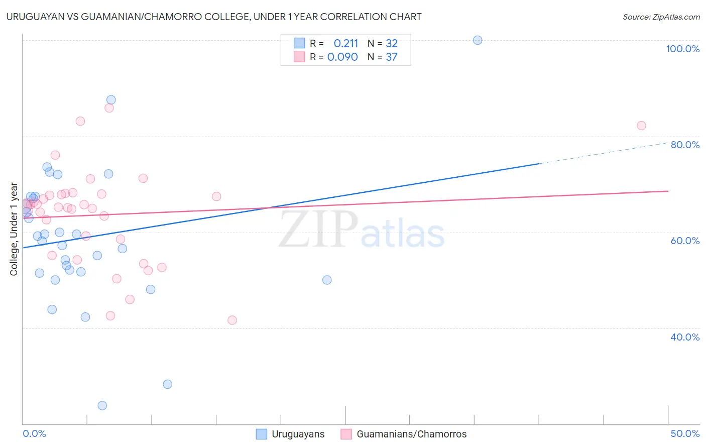 Uruguayan vs Guamanian/Chamorro College, Under 1 year