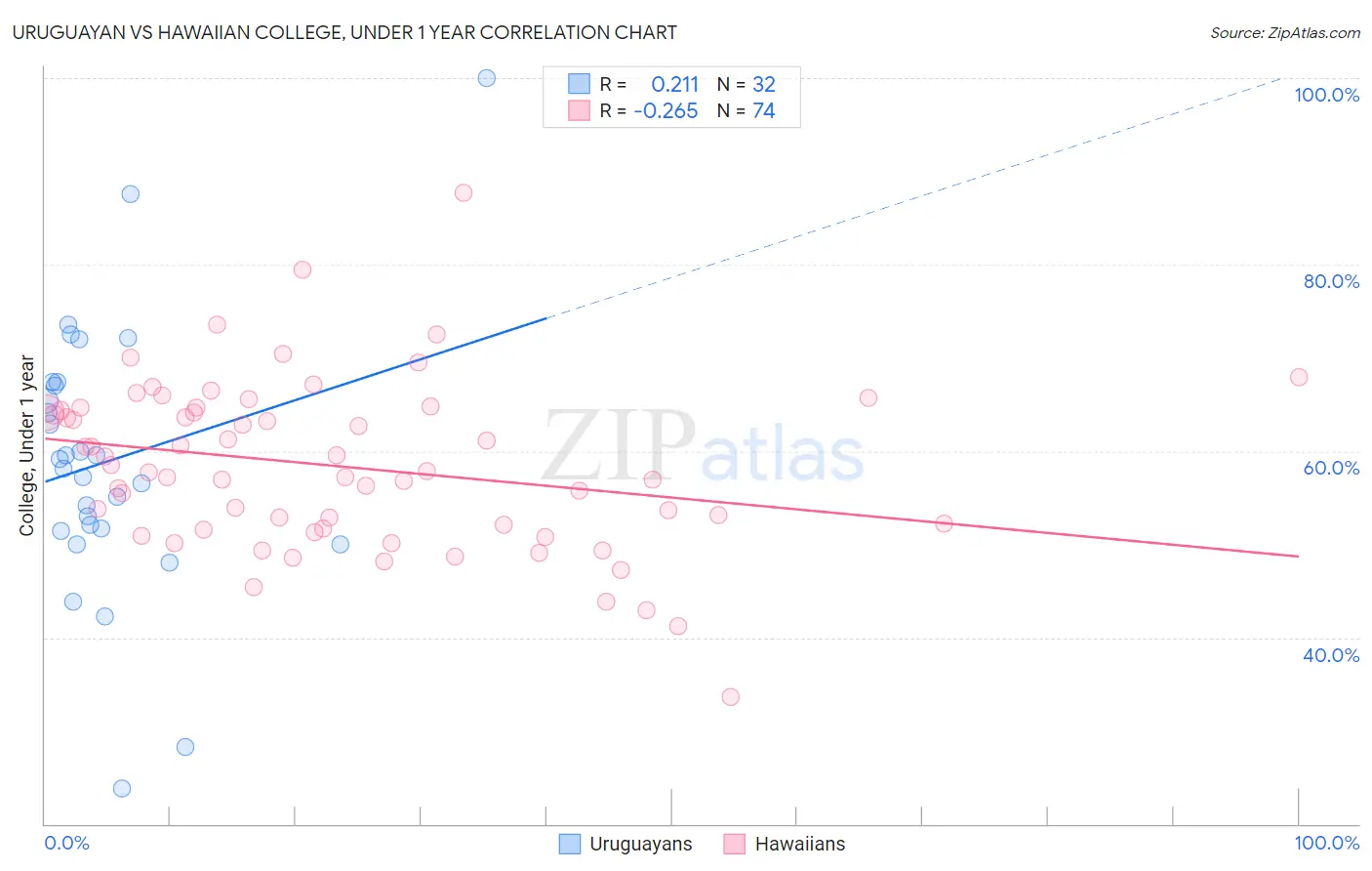 Uruguayan vs Hawaiian College, Under 1 year