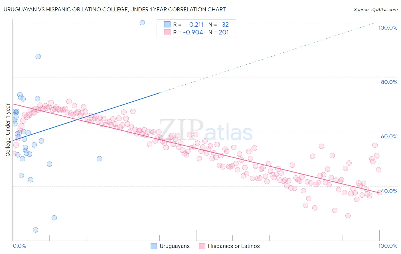 Uruguayan vs Hispanic or Latino College, Under 1 year