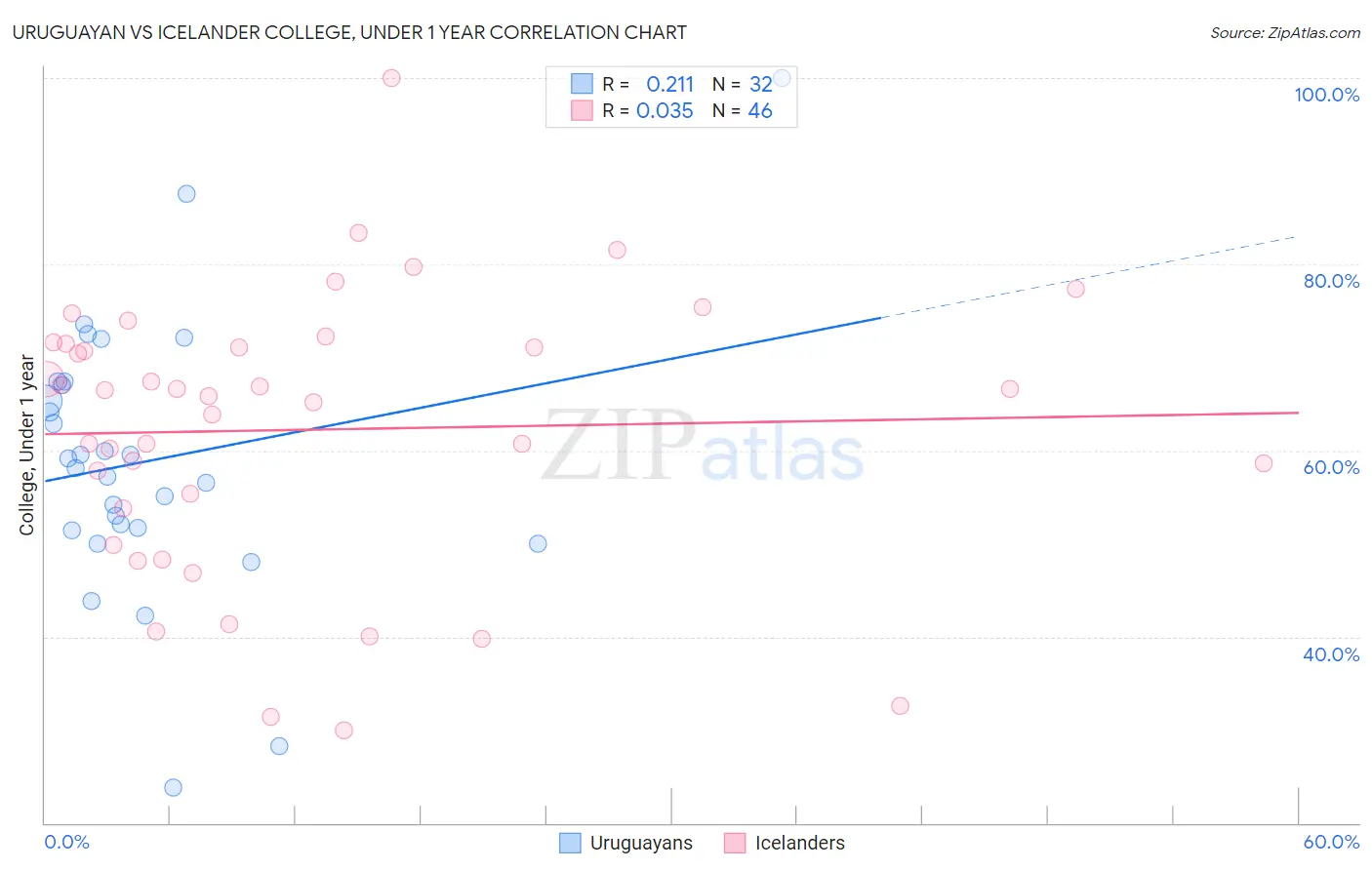 Uruguayan vs Icelander College, Under 1 year