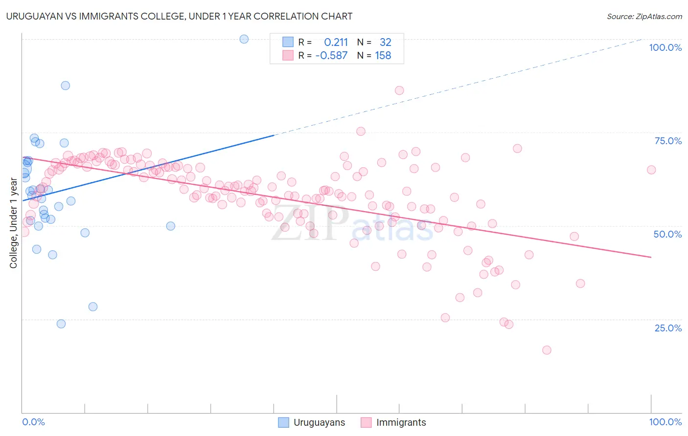 Uruguayan vs Immigrants College, Under 1 year
