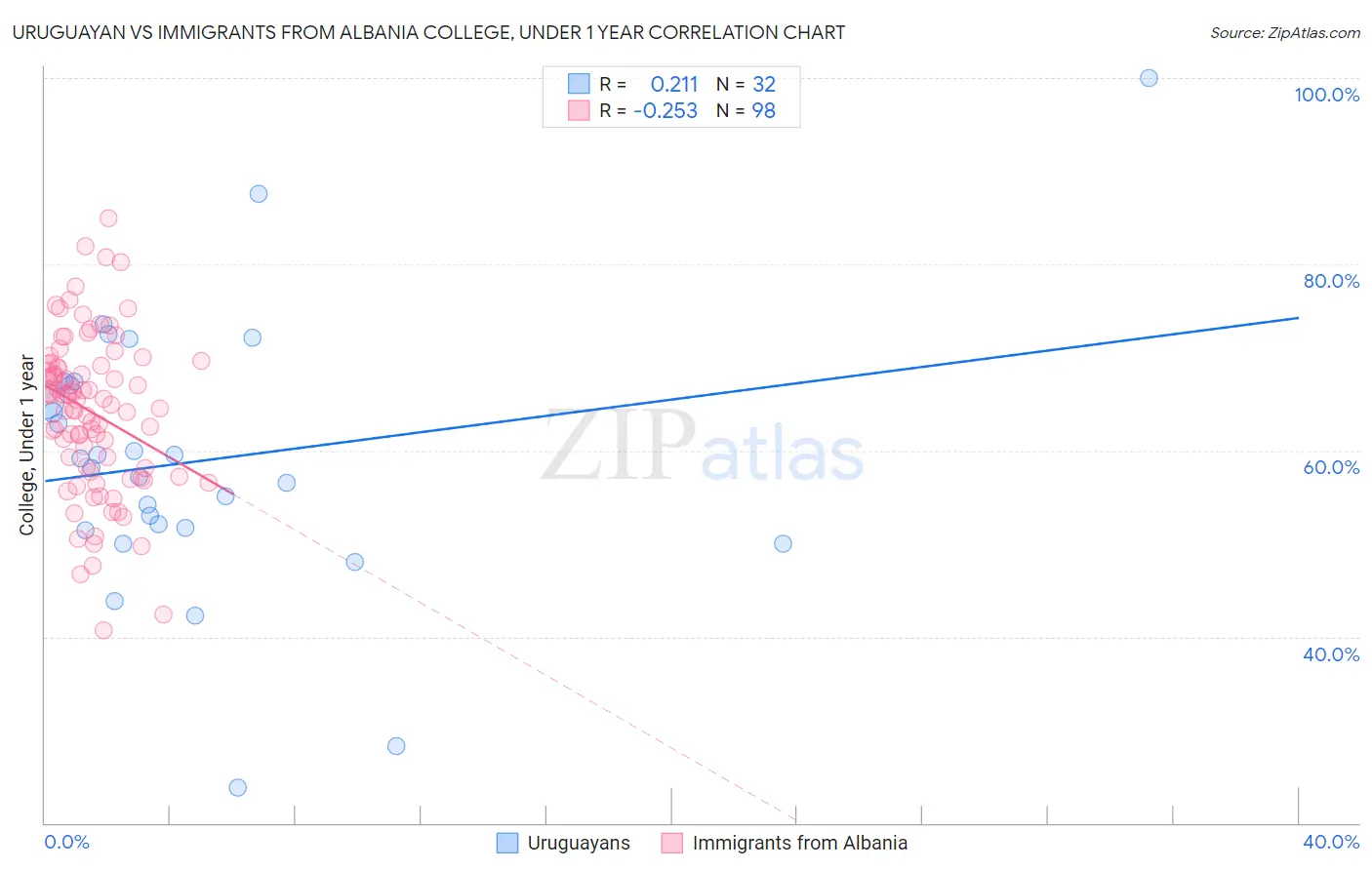 Uruguayan vs Immigrants from Albania College, Under 1 year