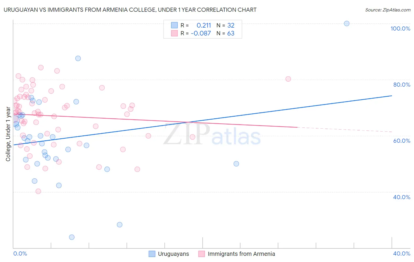 Uruguayan vs Immigrants from Armenia College, Under 1 year