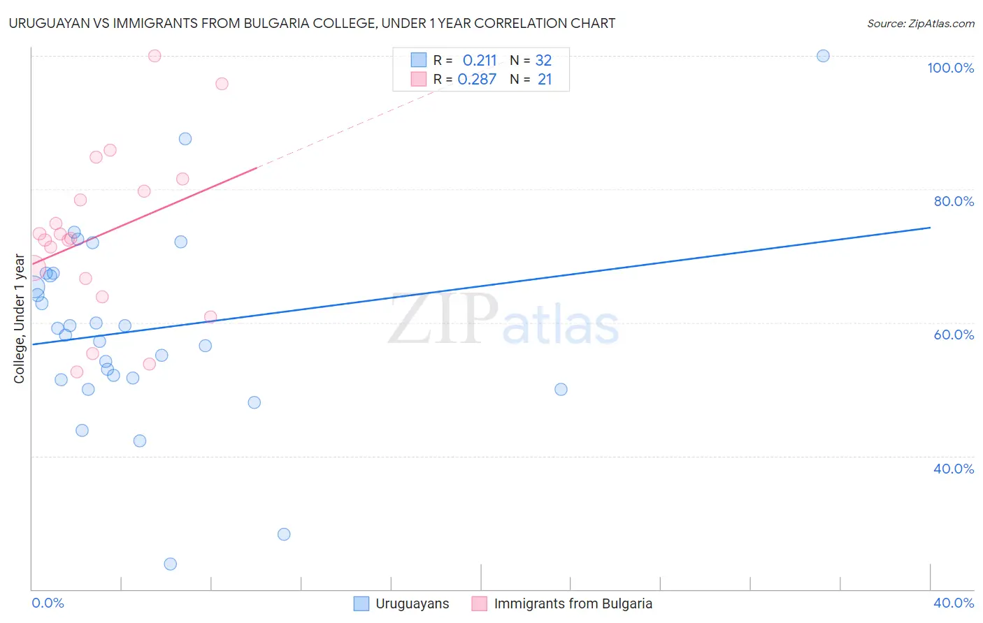 Uruguayan vs Immigrants from Bulgaria College, Under 1 year