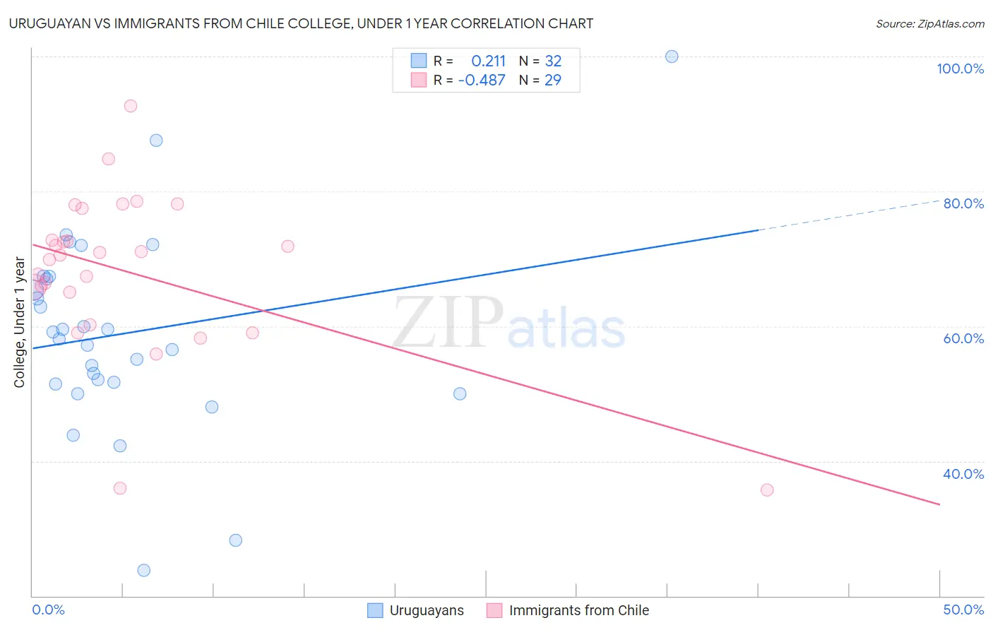 Uruguayan vs Immigrants from Chile College, Under 1 year