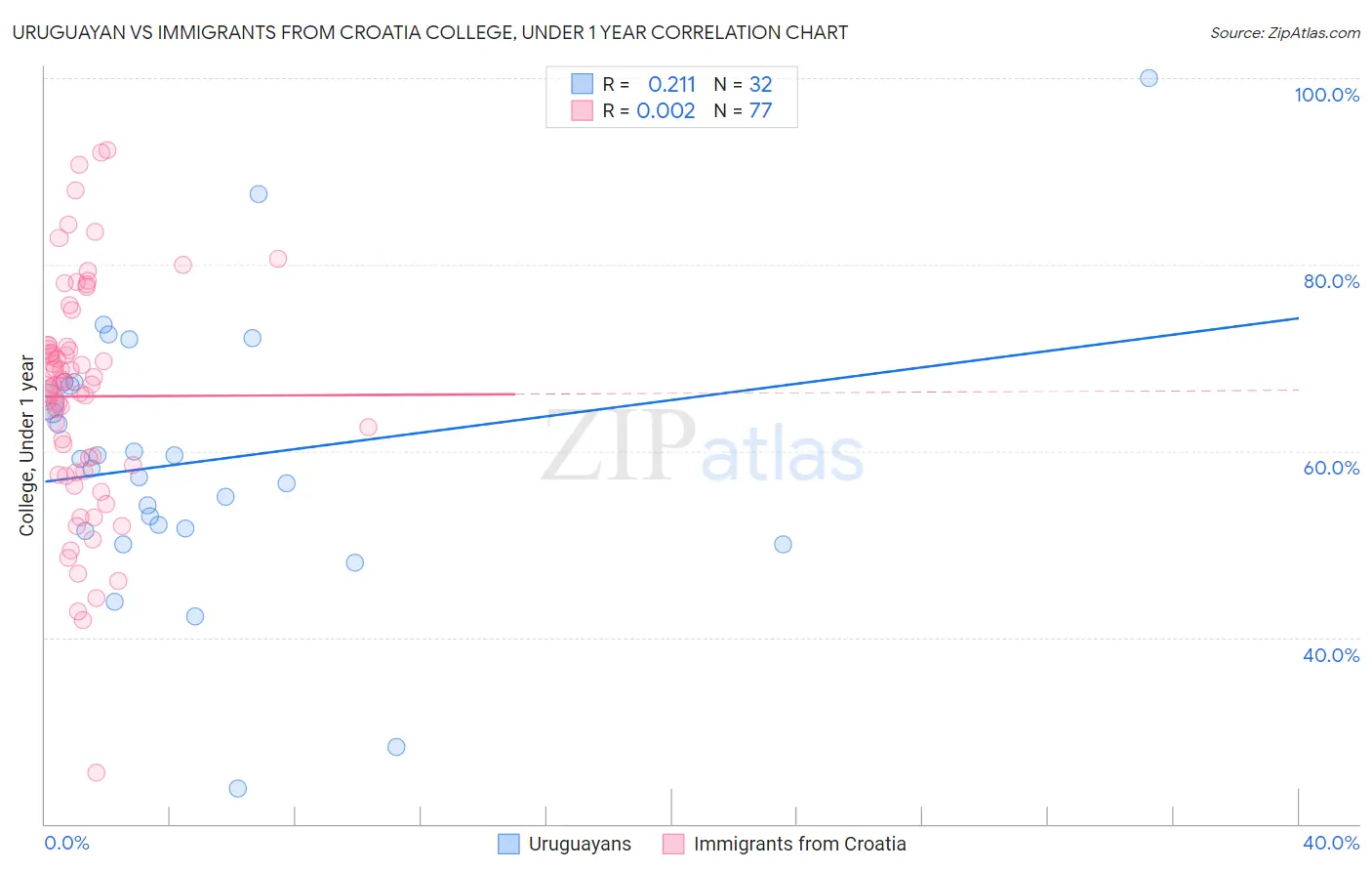 Uruguayan vs Immigrants from Croatia College, Under 1 year