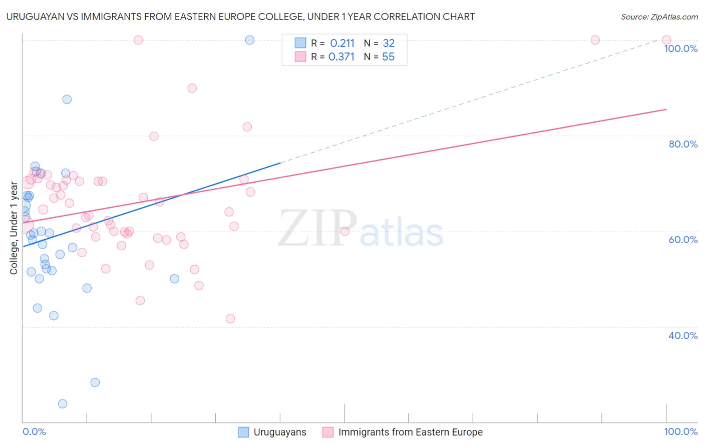 Uruguayan vs Immigrants from Eastern Europe College, Under 1 year