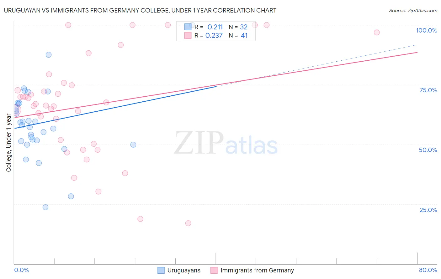 Uruguayan vs Immigrants from Germany College, Under 1 year