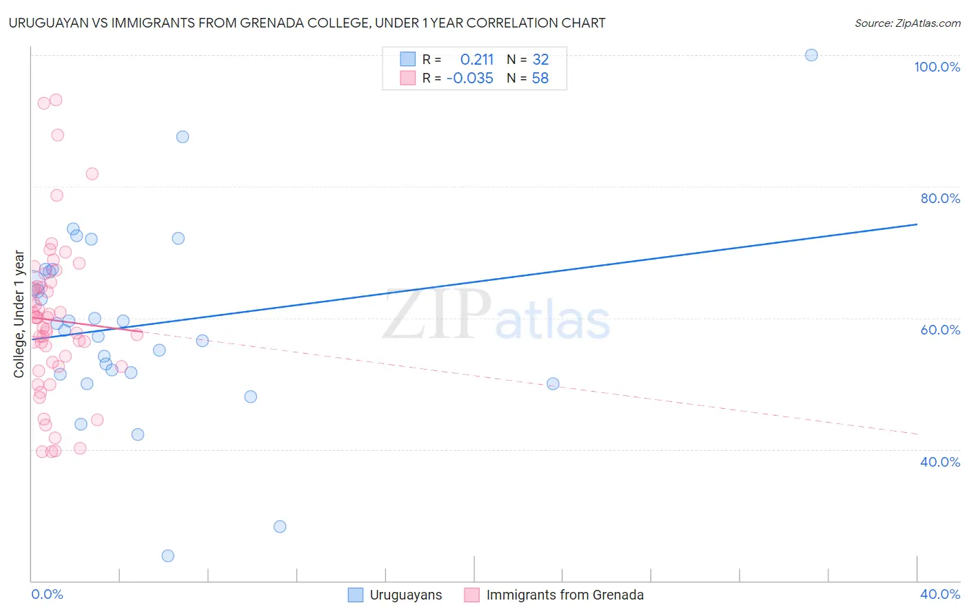 Uruguayan vs Immigrants from Grenada College, Under 1 year