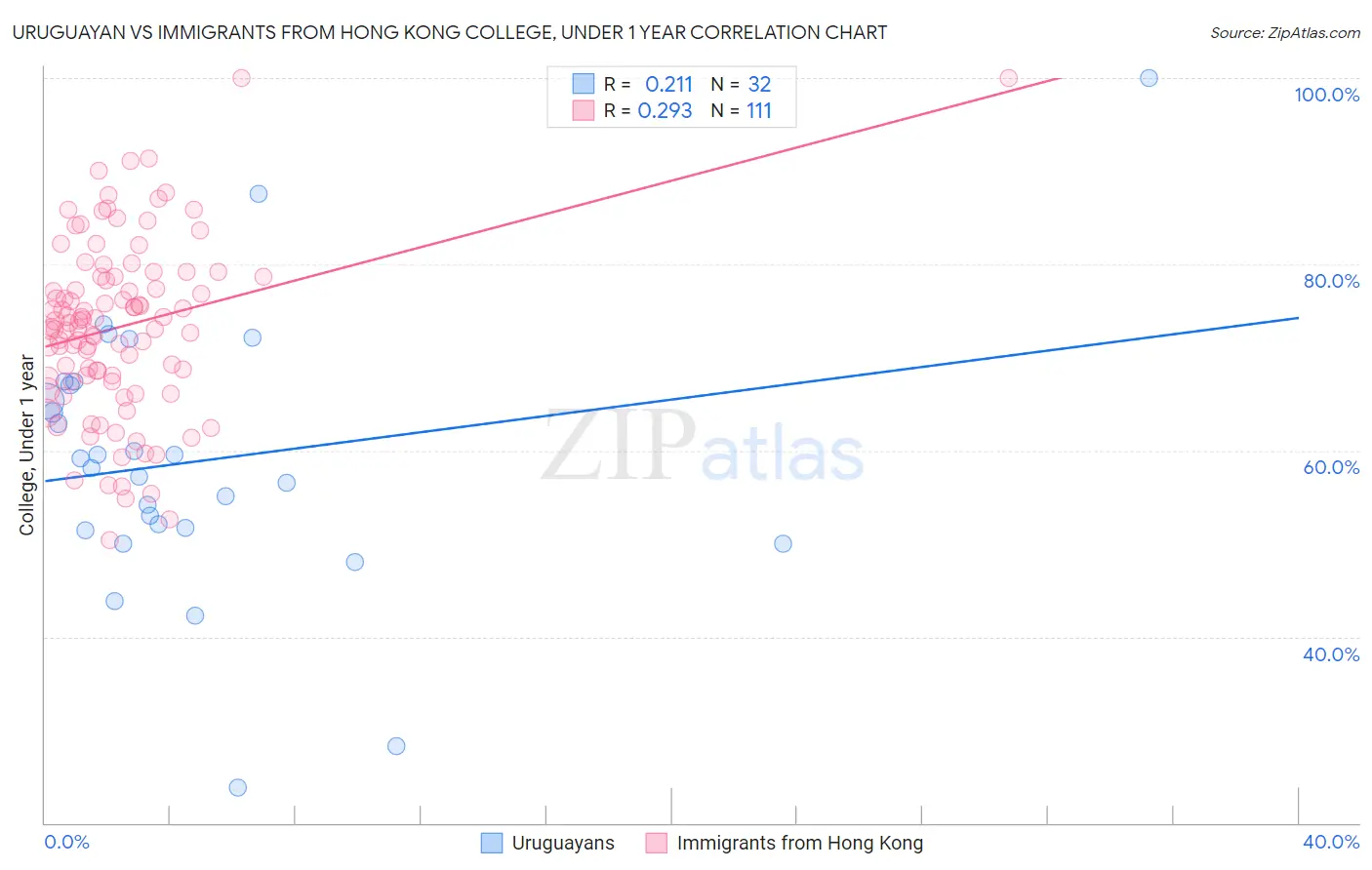 Uruguayan vs Immigrants from Hong Kong College, Under 1 year