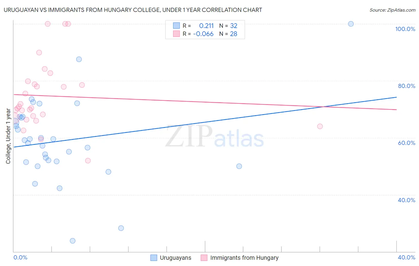 Uruguayan vs Immigrants from Hungary College, Under 1 year