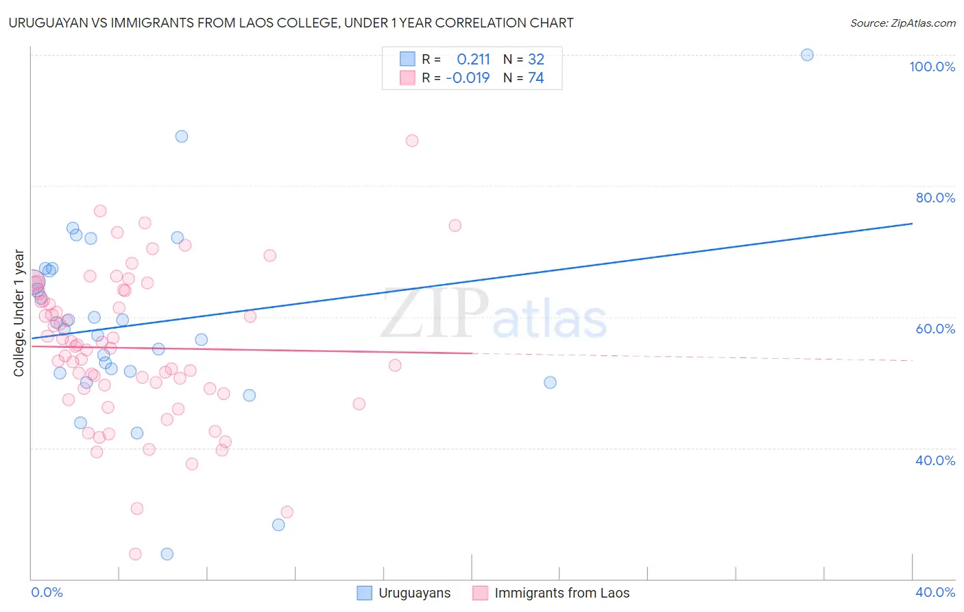 Uruguayan vs Immigrants from Laos College, Under 1 year