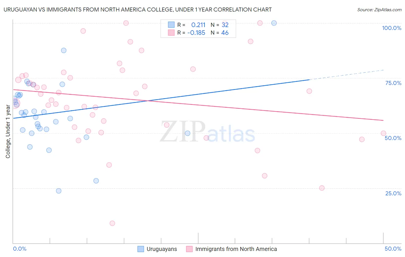 Uruguayan vs Immigrants from North America College, Under 1 year