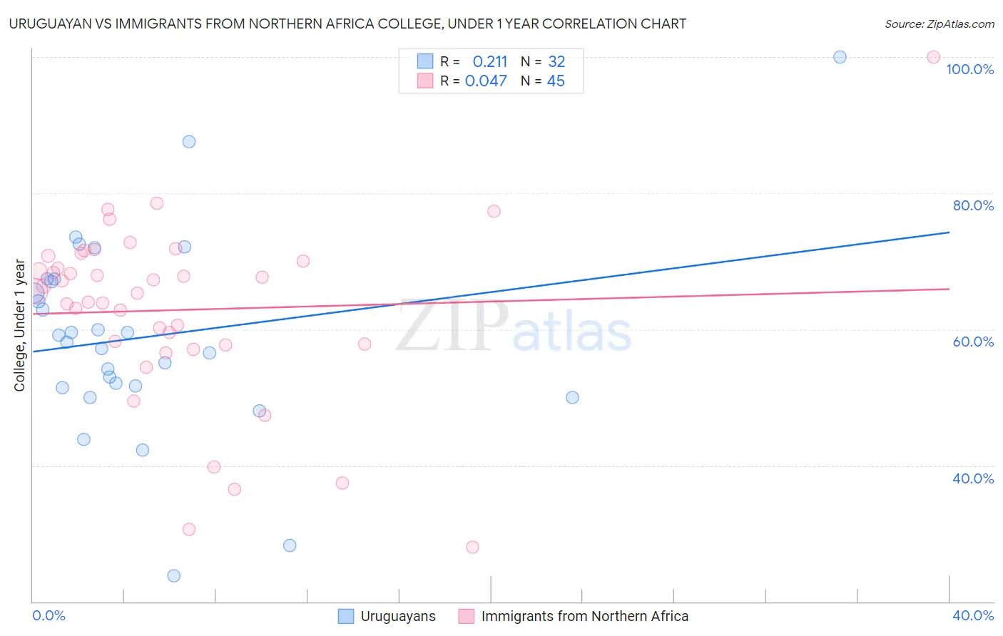 Uruguayan vs Immigrants from Northern Africa College, Under 1 year