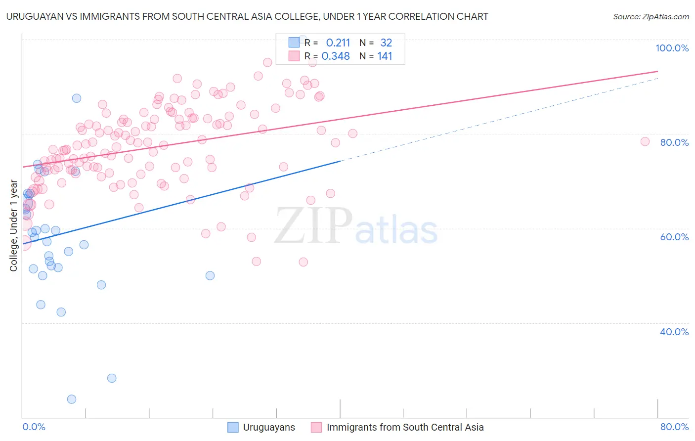 Uruguayan vs Immigrants from South Central Asia College, Under 1 year