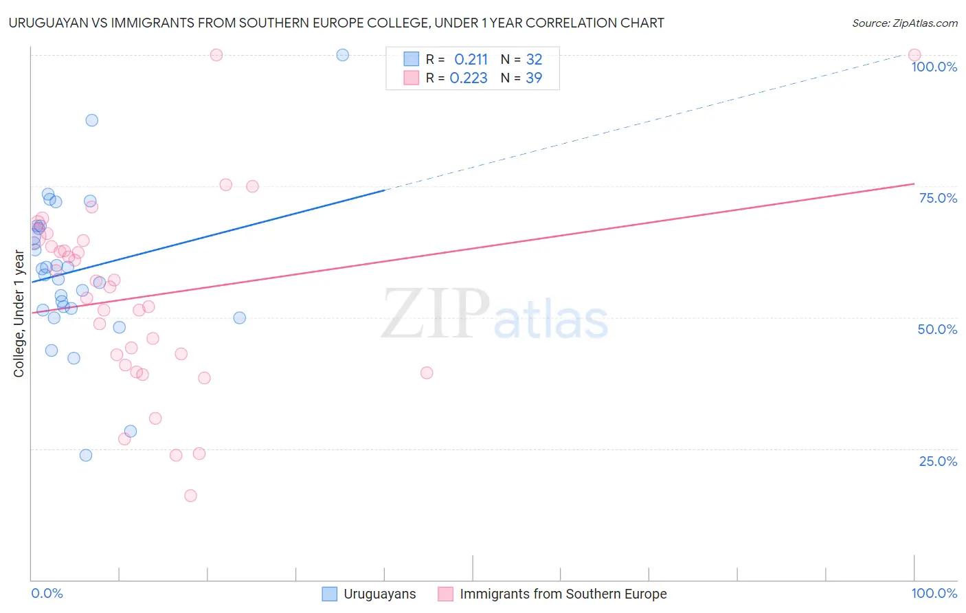 Uruguayan vs Immigrants from Southern Europe College, Under 1 year