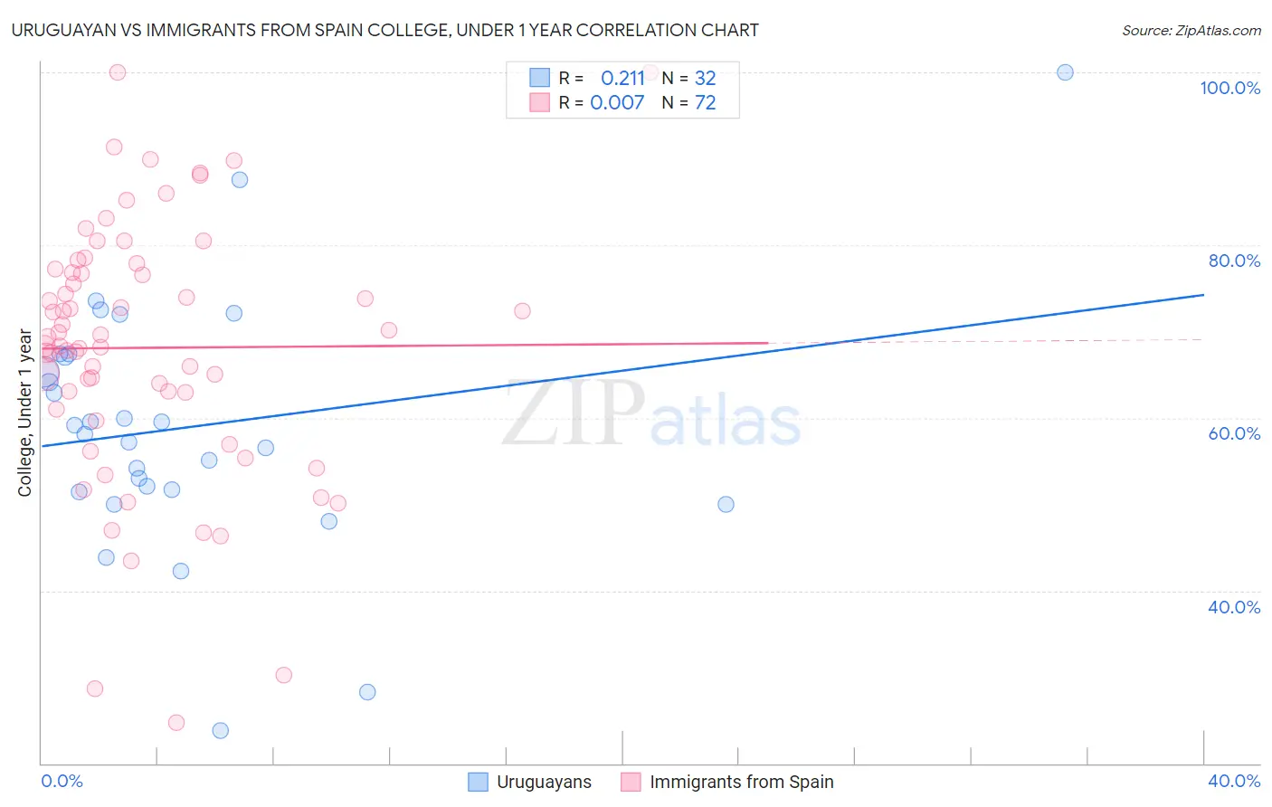 Uruguayan vs Immigrants from Spain College, Under 1 year