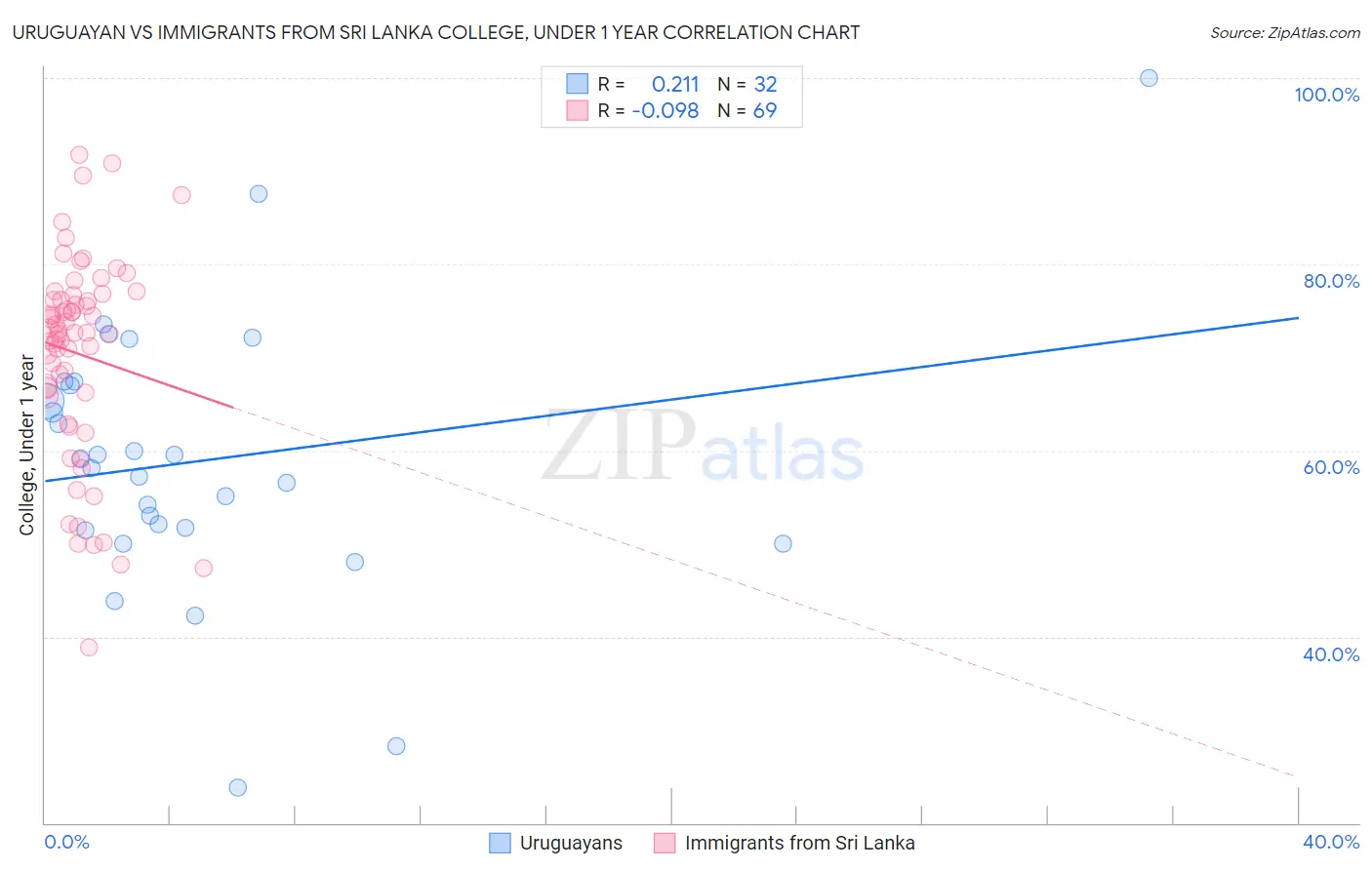 Uruguayan vs Immigrants from Sri Lanka College, Under 1 year