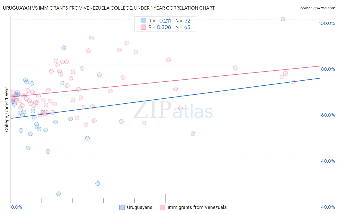 Uruguayan vs Immigrants from Venezuela College, Under 1 year