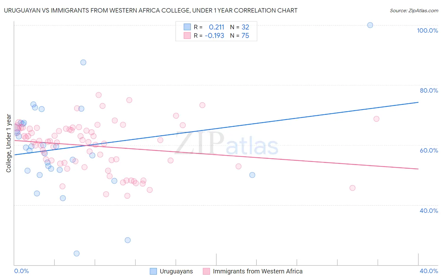 Uruguayan vs Immigrants from Western Africa College, Under 1 year