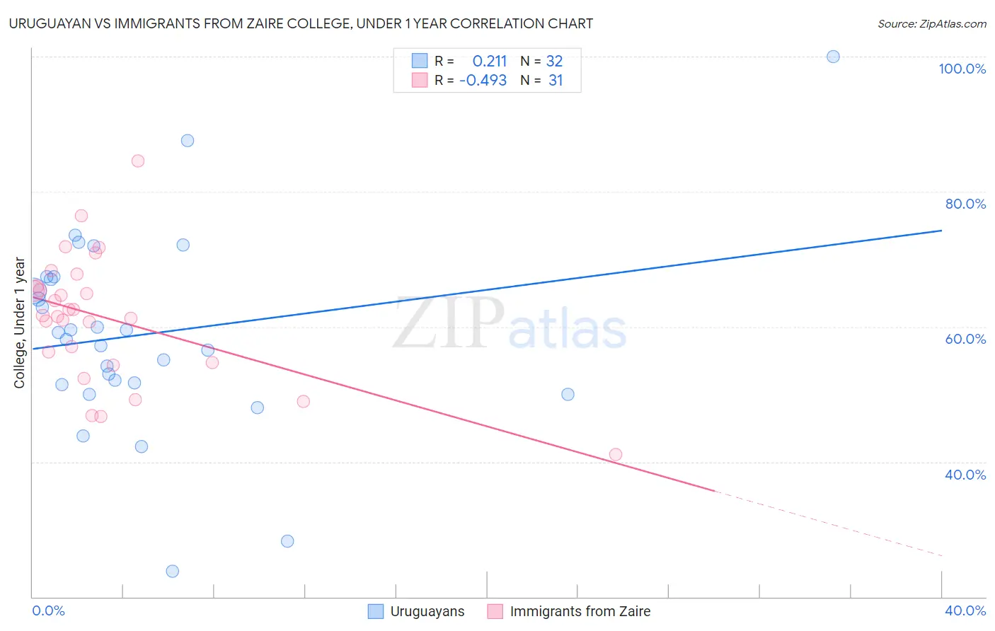 Uruguayan vs Immigrants from Zaire College, Under 1 year