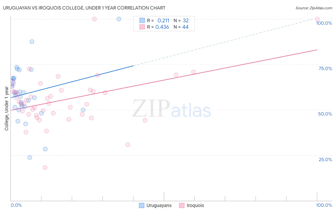 Uruguayan vs Iroquois College, Under 1 year