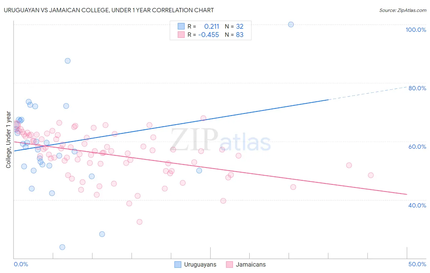 Uruguayan vs Jamaican College, Under 1 year