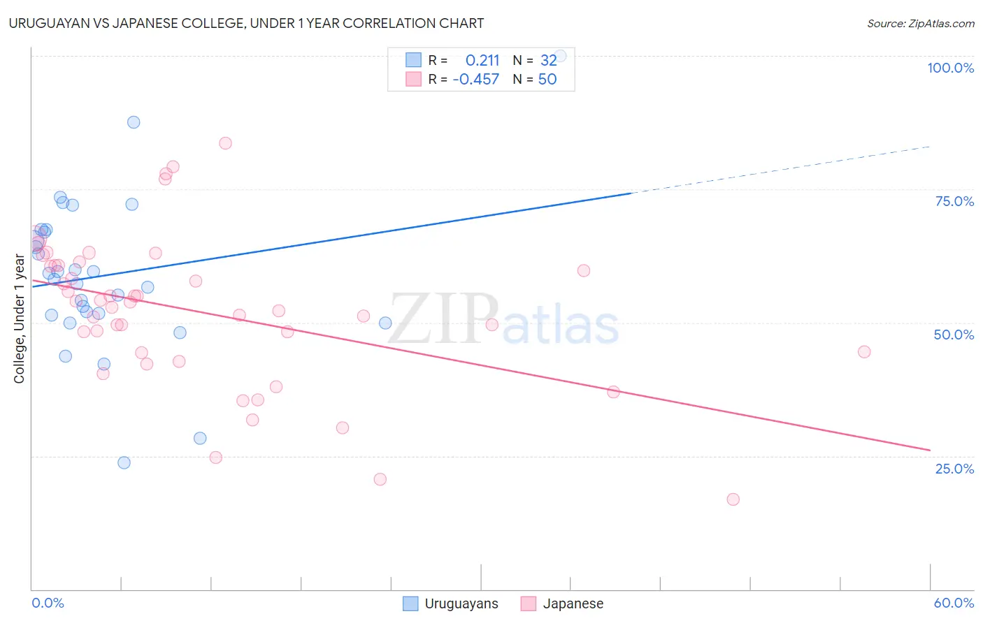 Uruguayan vs Japanese College, Under 1 year