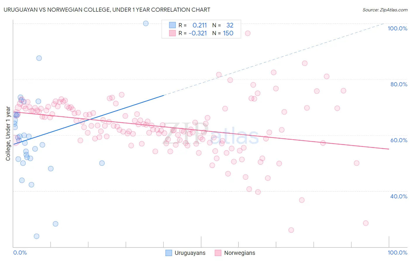 Uruguayan vs Norwegian College, Under 1 year