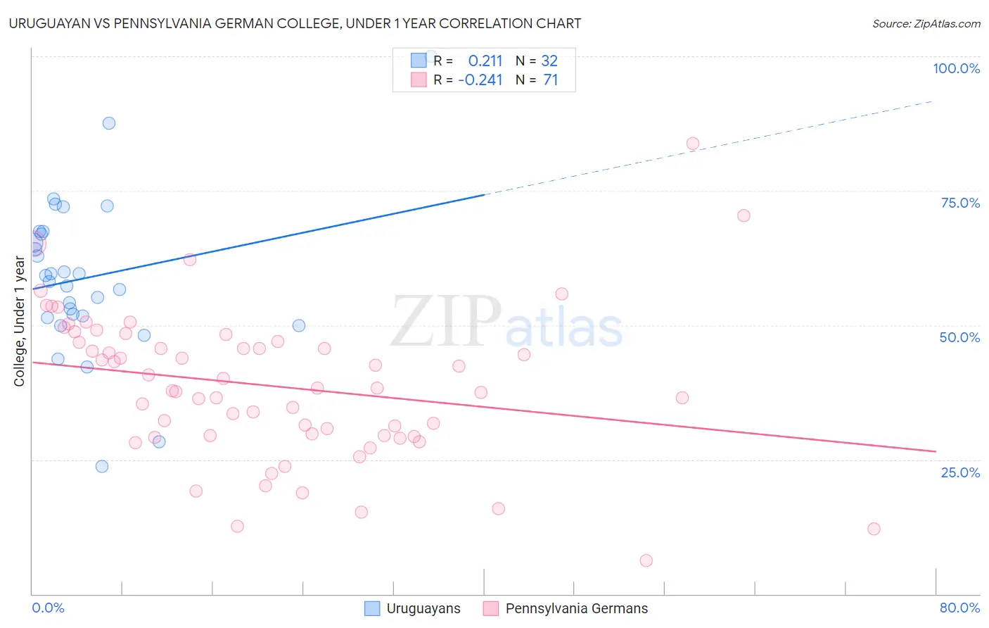 Uruguayan vs Pennsylvania German College, Under 1 year